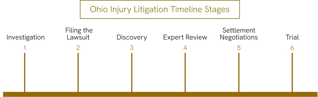 Ohio injury litigation timeline stages Ohio injury litigation timeline stages